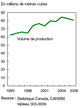 Graphique 2 ... alors que le volume de sa production n'a baissé que légèrement après 2004