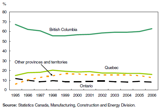 Chart 5 British Columbia recovers its share of national exports