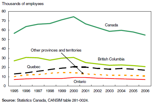 Chart 6 The number of employees in the Canadian sawmills and wood preservation industry on the decline since 2000