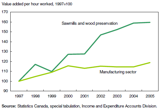 Chart 7 The value added per hour worked rose sharply in the Canadian sawmills and wood preservation industry
