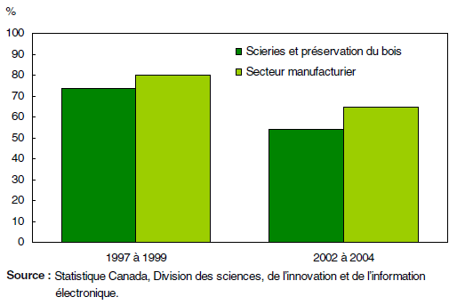 Graphique 8 Perte de vitesse du taux d'innovation dans l'industrie des scieries et de la préservation du bois par rapport à l'ensemble des industries manufacturières