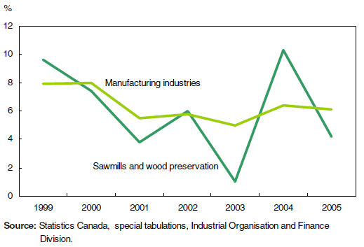 Chart 9 The sawmills and wood preservation industry had profit margins somewhat comparable to those of the manufacturing sector