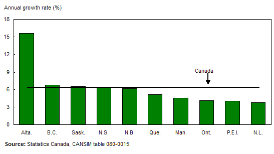 Chart 1  Alberta more than double the Canadian average growth of retail sales in 2006