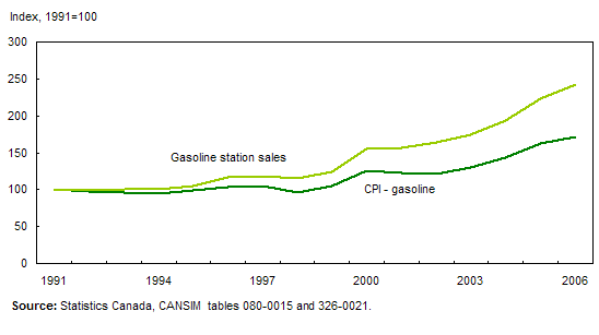 Chart 2  Gasoline prices and gasoline station sales have been growing strong since 2003