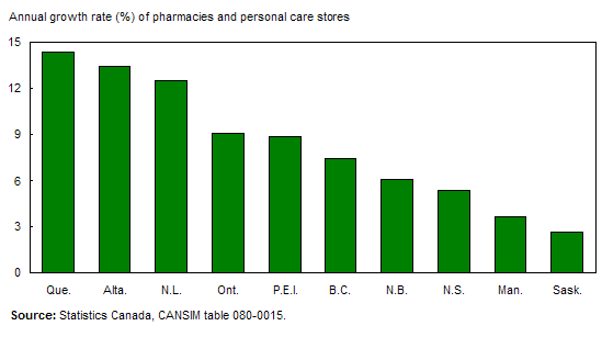 Chart 8  Quebec posted the strongest growth at pharmacies and personal care stores in Canada