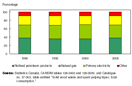 Chart 1  No major shifts in Canada’s energy sources since 1990
