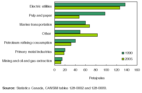 Chart 2  Major users of heavy fuel oil: Pulp and paper down, utilities and marine still strong