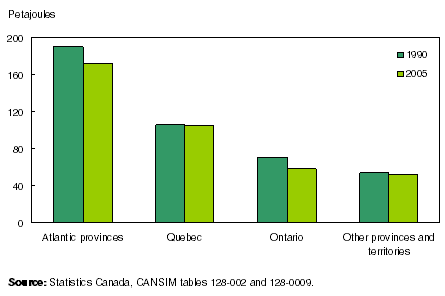 Chart 3  Total use of heavy fuel oil down in Atlantic provinces, Ontario