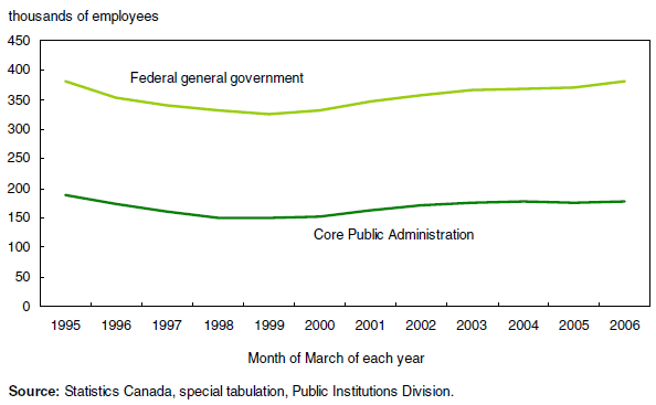 Chart 3 Employment dip-then-rise trend in the CPA and total federal general government between 1995 and 2006