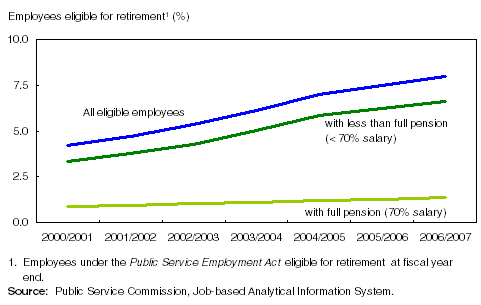 Chart 4 Employees eligible to retire have increased since the turn of millennium