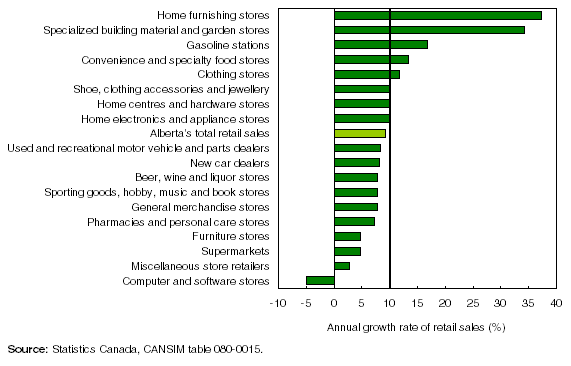Chart 4  Healthy growth in most housing-related retail trade groups in Alberta in 2007