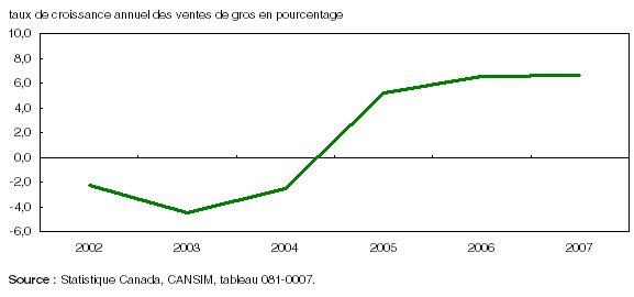 Graphique 2  Les ventes d’ordinateurs et autres appareils électroniques enregistrent leur plus forte croissance des dernières années