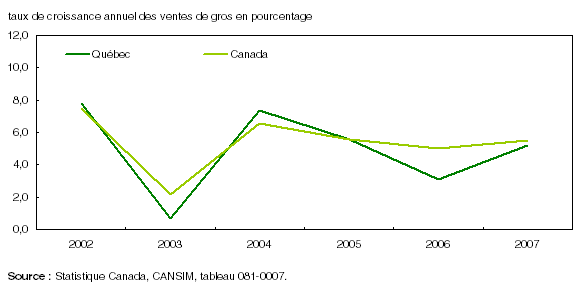 Graphique 5  La croissance au Québec est demeurée près de la moyenne nationale au cours des dernières années