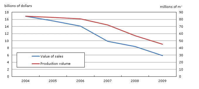 Sales and production volume were declining between 2004 and 2009