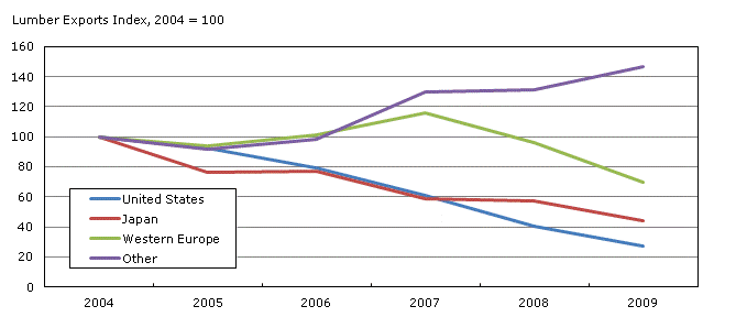 Exports of Canadian softwood lumber since 2004