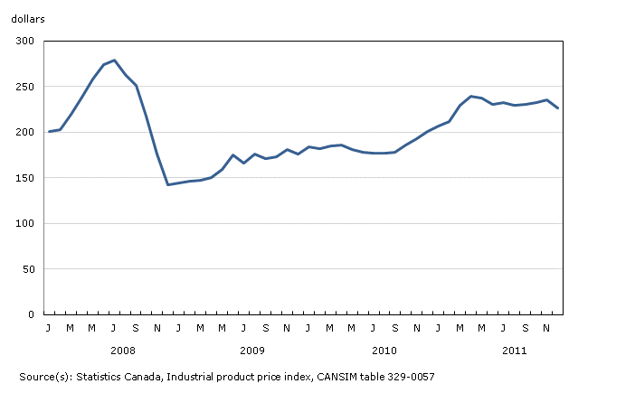Price index for petroleum and coal products