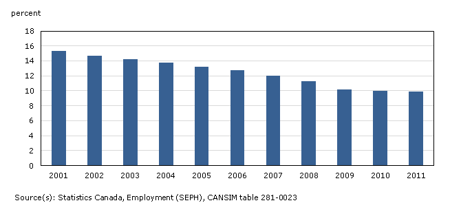 Manufacturing percent of total employment