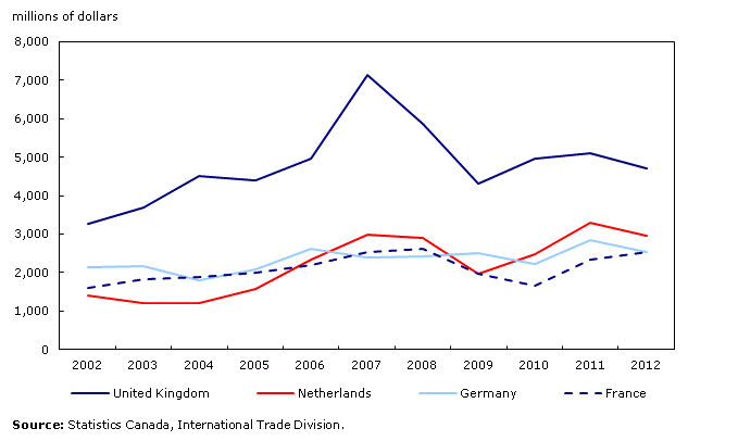 Chart 5: Exports of Canadian manufactured goods to EU member countries, 2002-2012