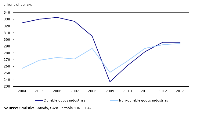Chart 2: Annual manufacturing sales for durable and non-durable goods industries