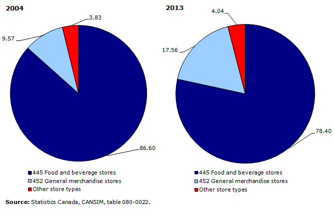 Chart 2: Market share of food by store type - 2004 and 2013
