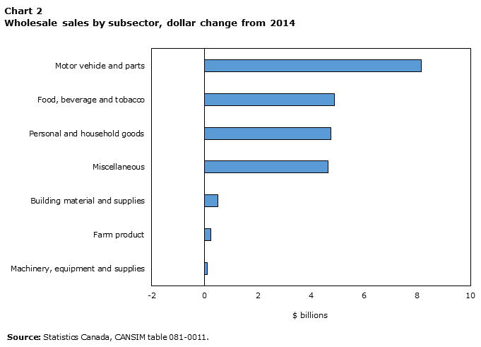 Chart 2 Wholesale sales by subsector, dollar change from 2014, billions of dollars