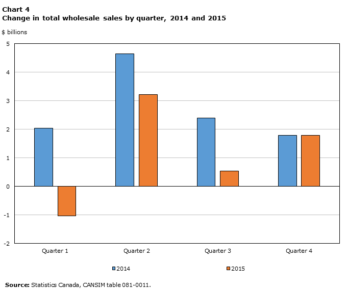 Chart 2 Wholesale sales by subsector, dollar change from 2014, billions of dollars