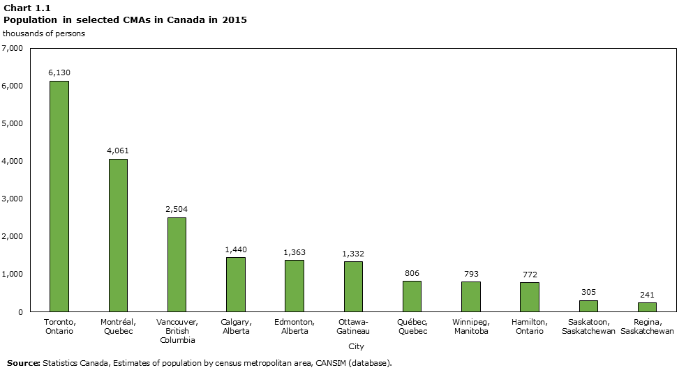 Chart 1.1 Population in largest cities in Canada in 2015