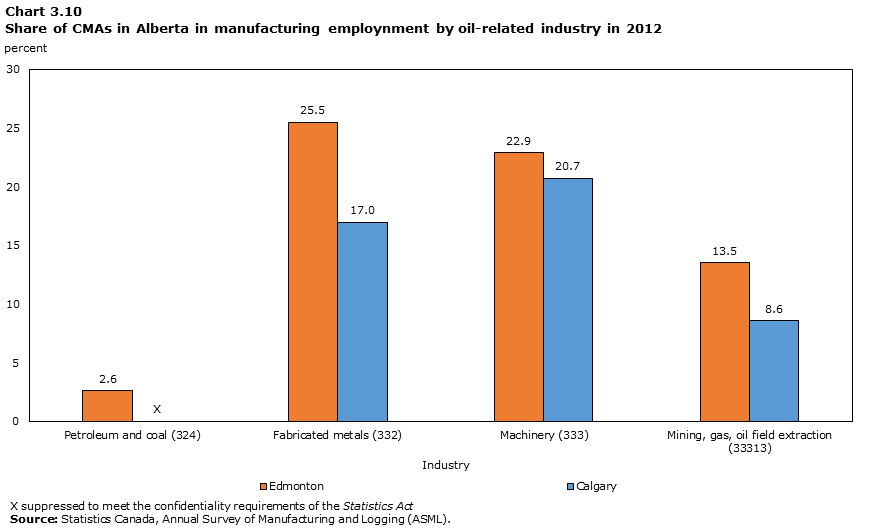 Graph 3.10: Share of CMAs in Alberta in manufacturing employnment by oil-related industry, 2012