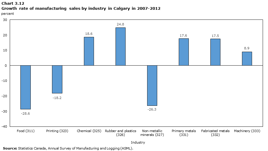 Graph 3.12: Growth rate of manufacturing sales by industry in Calgary (2007-2012)