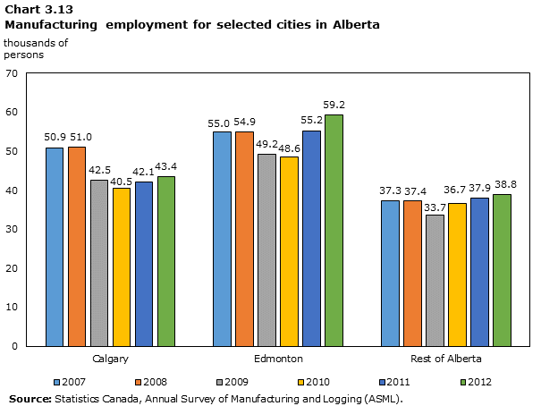 Graph 3.13: Manufacturing employment for selected cities in Alberta, persons