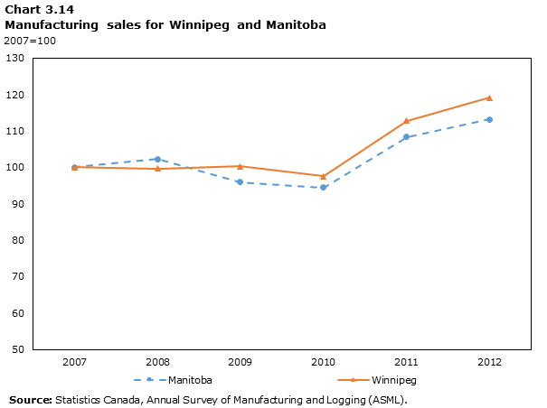 Graph 3.14: Manufacturing sales for selected areas of Manitoba (2007=100)