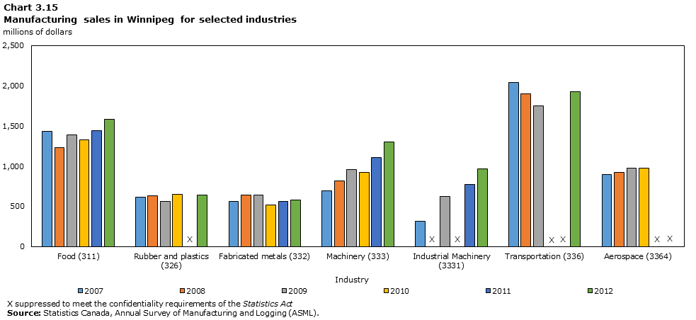 Graph 3.15: Manufacturing sales in Winnipeg for selected industries, $ million