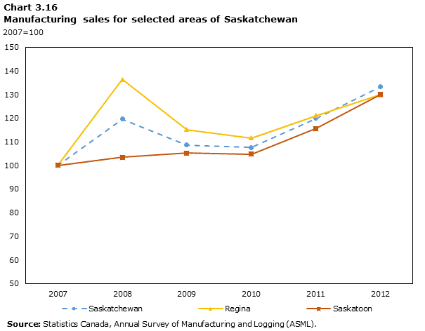 Graph 3.16: Manufacturing sales for selected areas of Saskatchewan (2007=100)