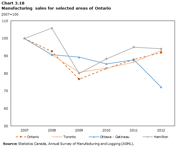 Graph 3.18: Manufacturing sales for selected areas of Ontario (2007=100)