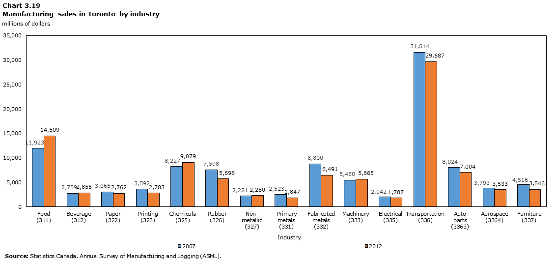 Graph 3.19: Manufacturing sales in Toronto by industry, $ million