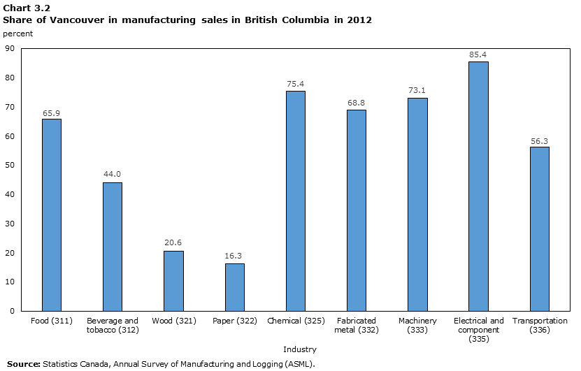 Graph 3.2: Share of Vancouver in Manufacturing Sales in B.C. in 2012