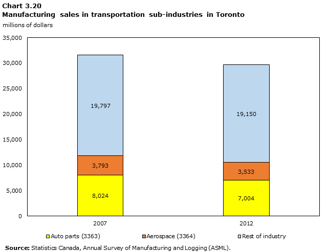 Graph 3.20: Manufacturing sales in transportation sub-industries in Toronto, $ million