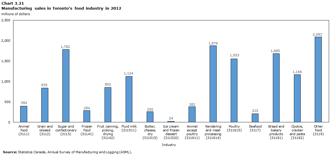 Graph 3.21: Manufacturing sales in Toronto's food industry in 2012, $ million