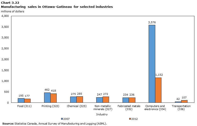 Graph 3.22: Manufacturing sales in Ottawa-Gatineau for selected industries, $ million