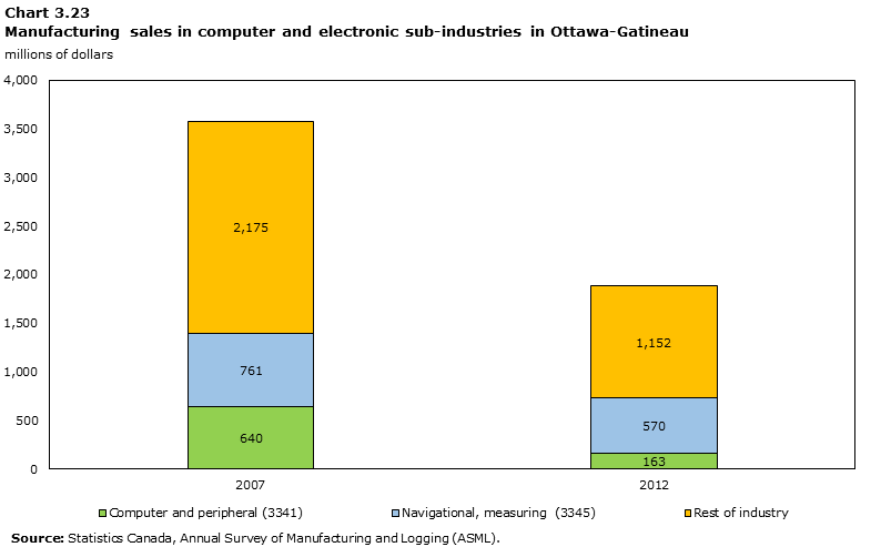 Graph 3.23: Manufacturing sales in computer and electronic sub-industries in Ottawa-Gatineau, $ million