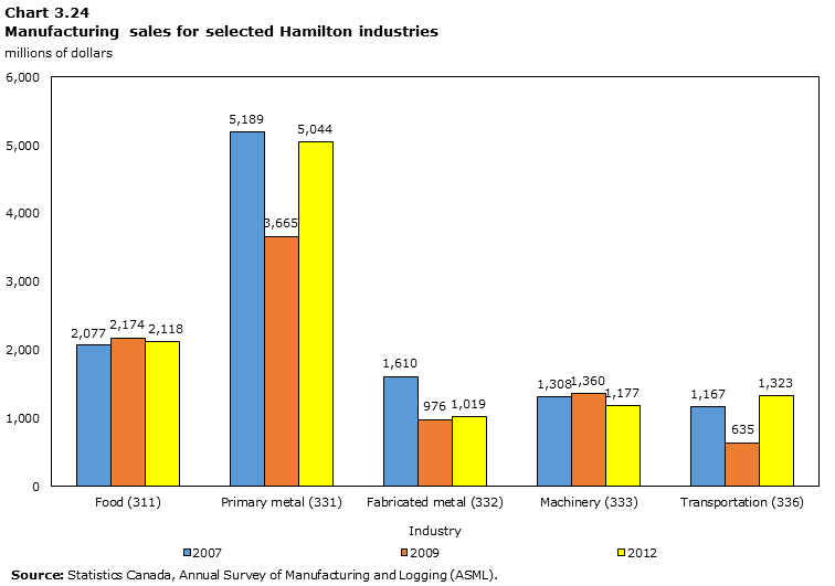 Graph 3.24: Manufacturing sales for selected Hamilton industries, $ million