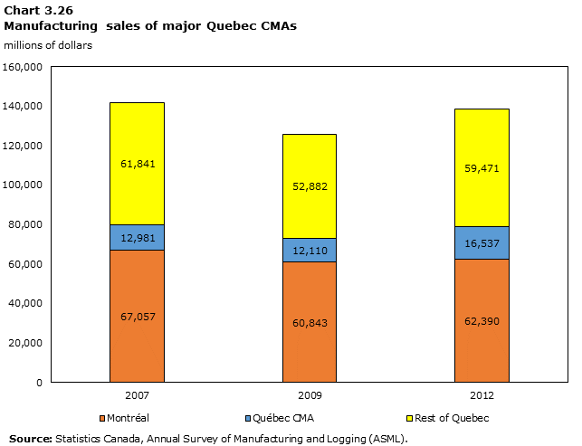 Graph 3.26: Manufacturing sales in Quebec in major CMAs, $ million