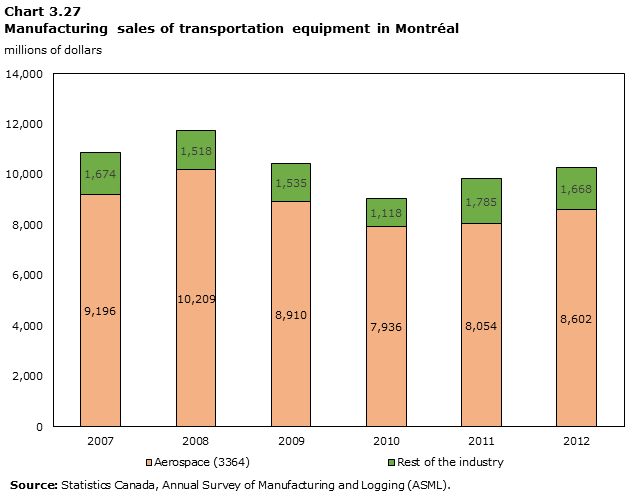 Graph 3.27: Manufacturing sales of transportation equipment in Montréal,
$ million