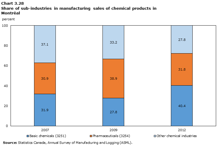 Graph 3.28: Share of sub-indutries in manufacturing sales of chemical products in Montréal