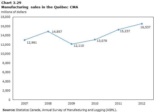 Graph 3.29: Manufacturing sales in Québec CMA, $ million