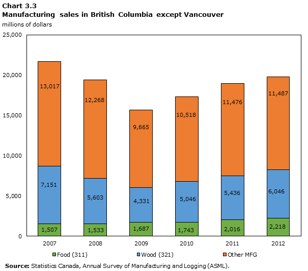 Graph 3.3: Manufacturing sales in B.C. except Vancouver, $ million