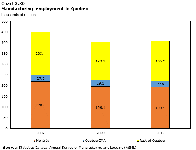 Graph 3.30: Manufacturing employment for Quebec, persons