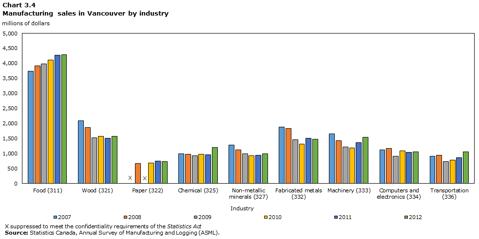 Graph 3.4: Manufacturing sales in Vancouver by industry, $ million