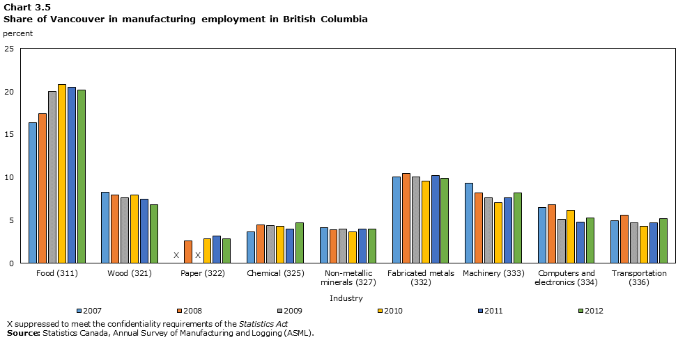 Graph 3.5: Share of Vancouver in manufacturing employment in B.C.
