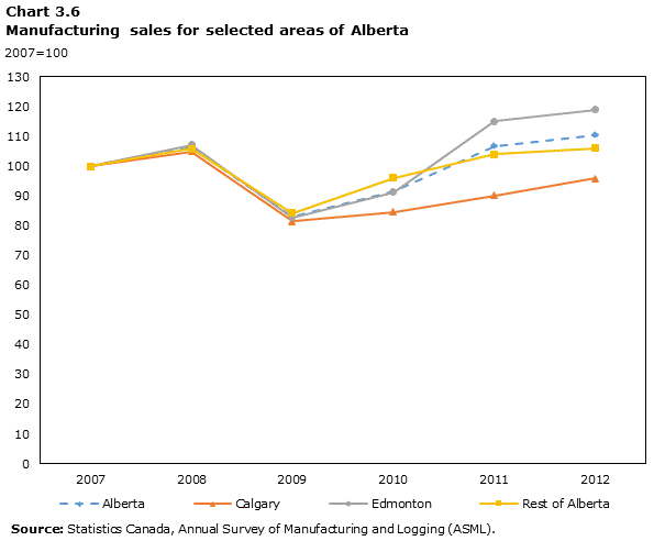 Graph 3.6: Manufacturing sales for select areas of Alberta (2007=100)